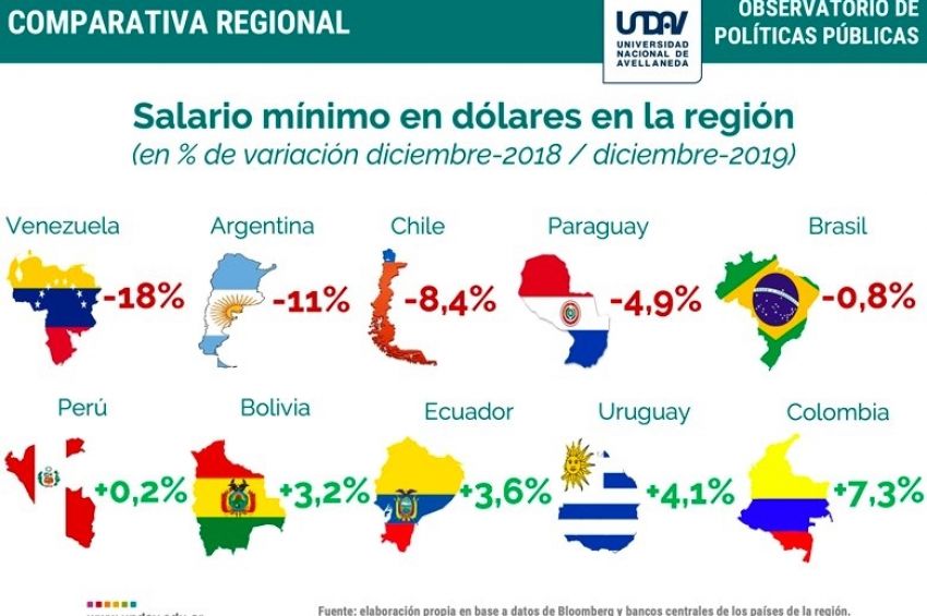 Tras los cuatro años de Macri, el salario en dólares perdió un 55%